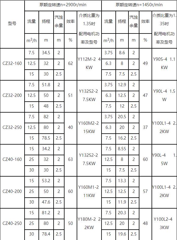 CZ泵參數表1.jpg CZ泵(bèng)參數(shù)表1.jpg