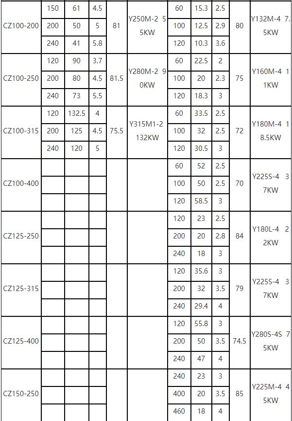 CZ泵(bèng)參數(shù)表4.jpg CZ泵參數表4.jpg